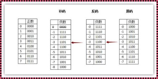 补码转换：一种深入探讨的技术