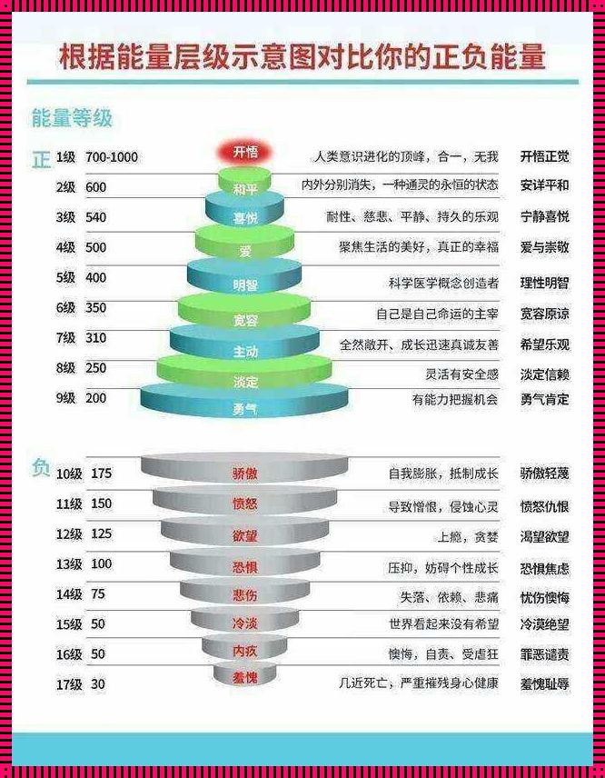 七个能量等级：探索与实践