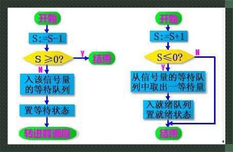 信号量机制：一种有效的实现进程