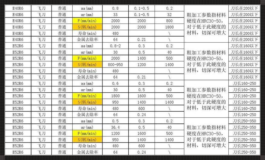 加工中心加工铝件切削参数表的深度解析