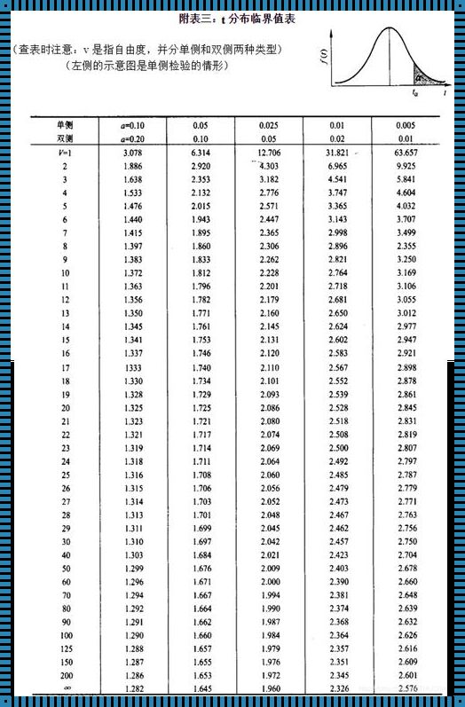 t检验分布表：探索数字背后的秘密