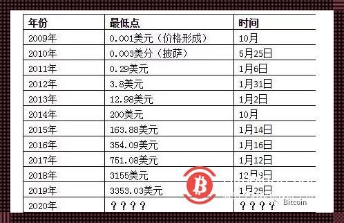 比特币2009年到2019的价格表：一场技术变革的见证