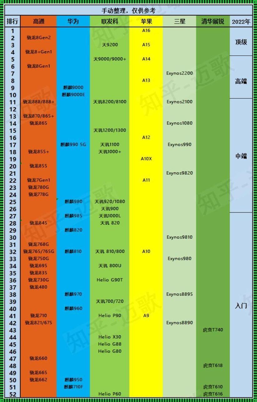 手机处理器天梯2023：惊现性能新境界