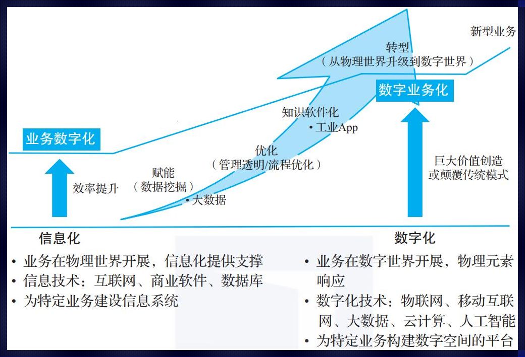 数字化、智能化与智慧化：探秘三者之间的区别