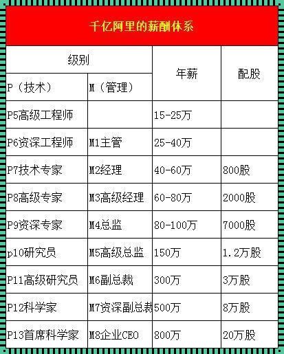 阿里巴巴m5级别待遇：职场待遇的天花板？