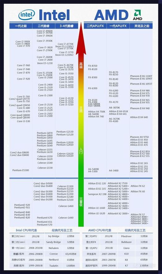 2023手机CPU天梯图完整版清晰：探究科技发展的脚步