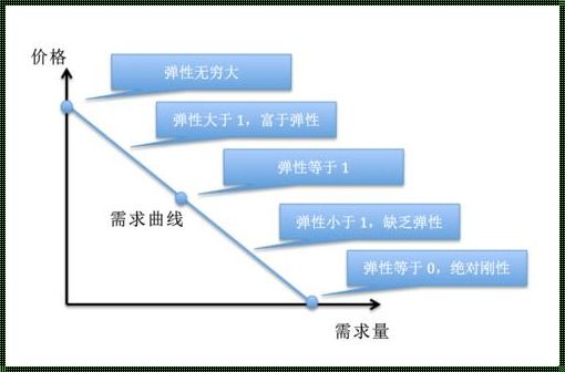 用生活中的例子解释需求定理