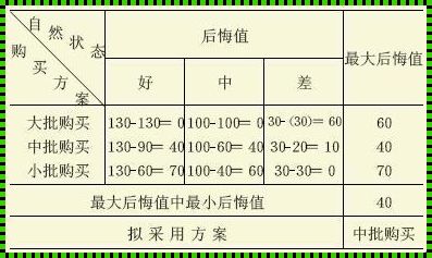 后悔值法怎么算：深入剖析与情感导向