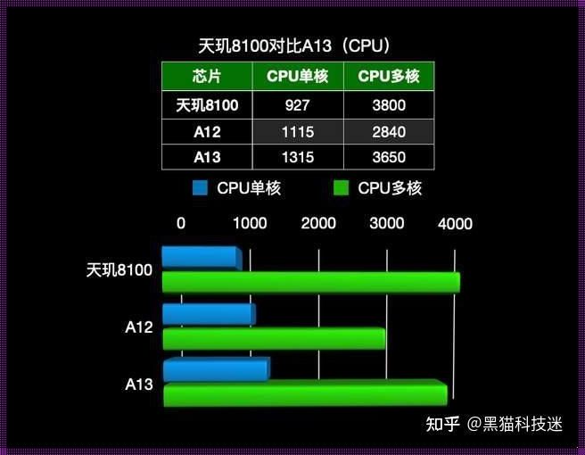 探讨天玑8100gpu频率：大众点评背后的秘密