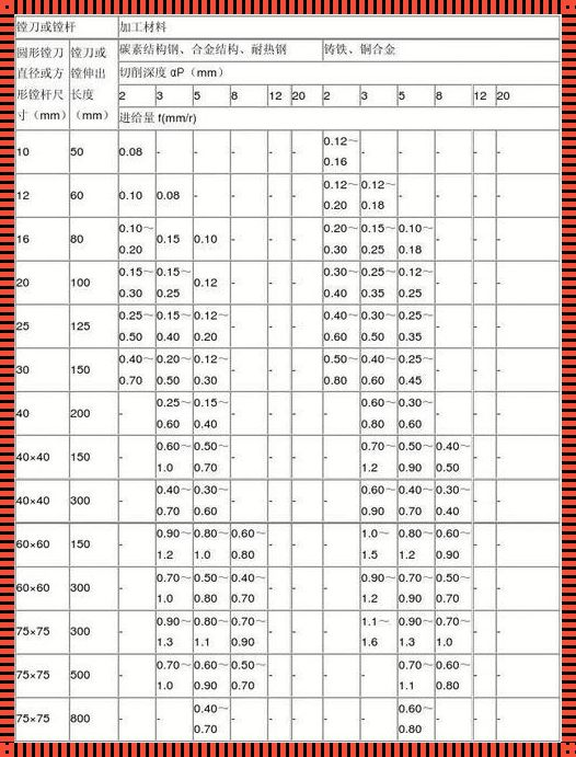 镗孔最佳转速和进给率：深入解析