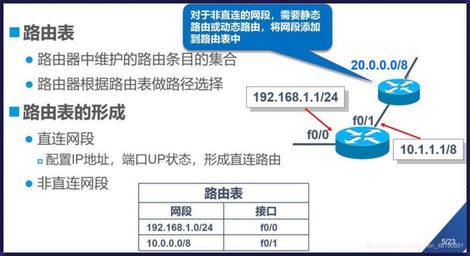 直连路由必须在同一网段吗