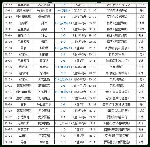 欧冠改制以来历年冠军：风云再起