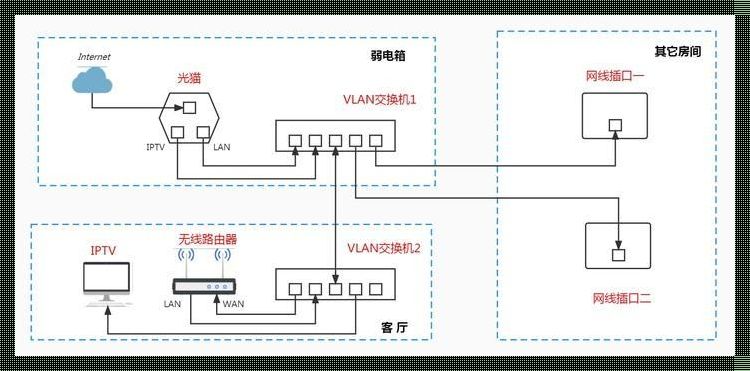 一个网口两个vlan：深入探讨网络配置的艺术