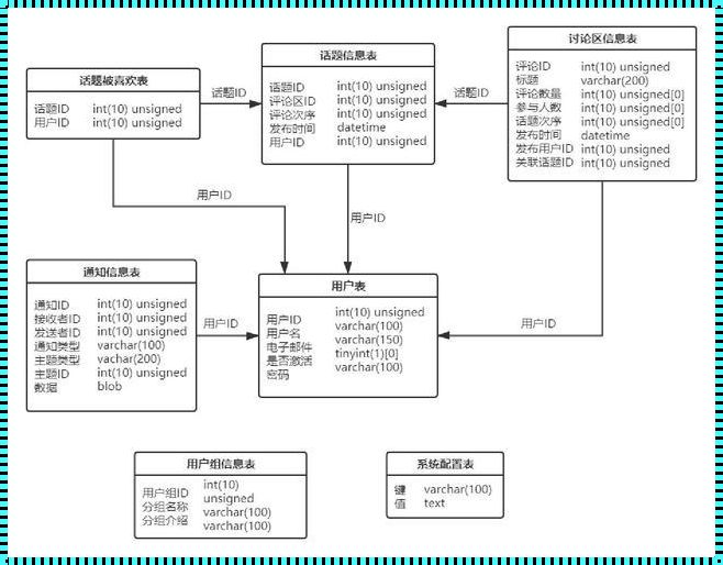 数据库设计步骤：探索与实践