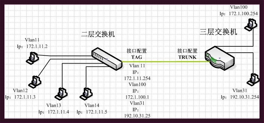 交换机不同网段的ip怎么互通