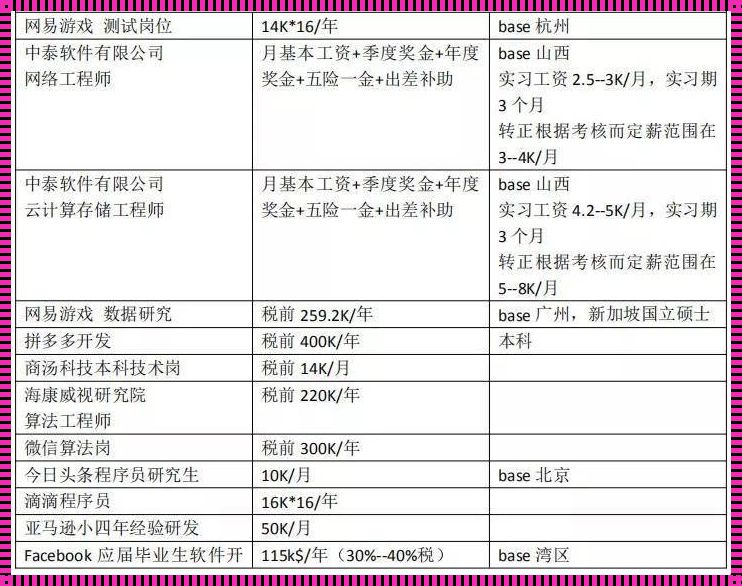 P5的薪资一般是多少：探寻与剖析