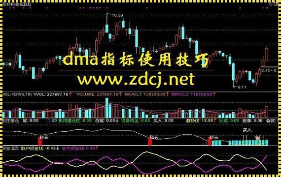 DMA指标最佳参数探究：追寻交易之匙