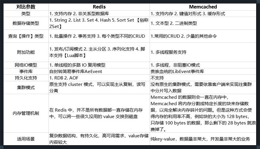 Redis与Memcached：性能与功能的差异解析