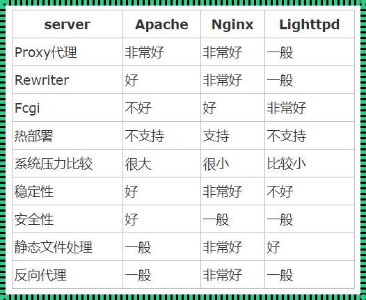 探讨Nginx的优缺点：建立更强大的网络基础设施