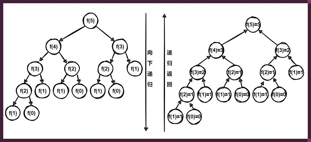 递归求斐波那契数列前n项：探索数学之美