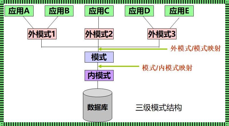 以下哪个不是数据库的模型