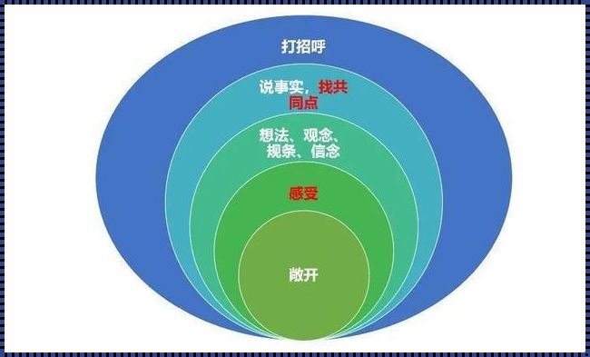 沟通的六个层次图：揭开神秘面纱