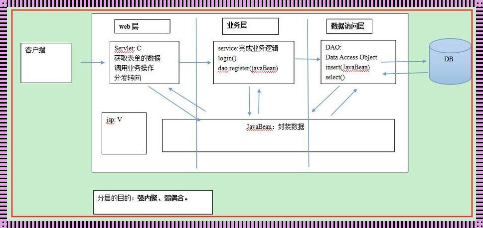 Web开发三层架构：探索与实践