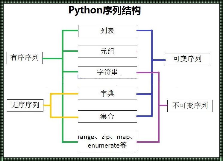 Python的数据结构有哪些