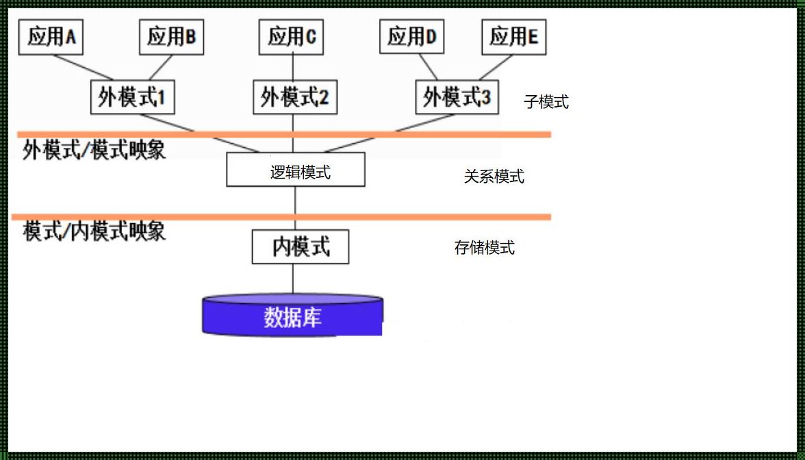 数据库的表现形式是什么