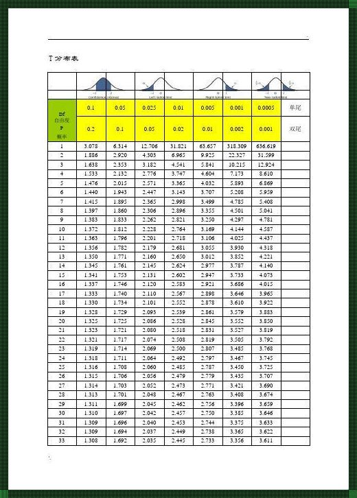 自由度为73的t值：揭秘