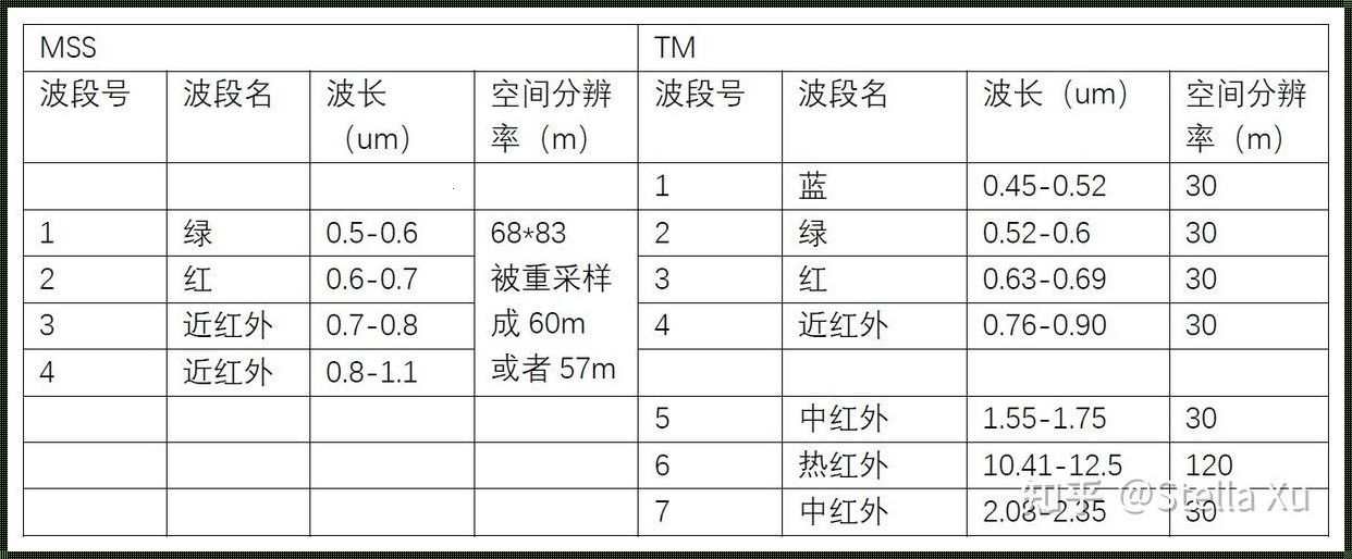 Landsat 5 波段介绍：探索地球的彩色画卷