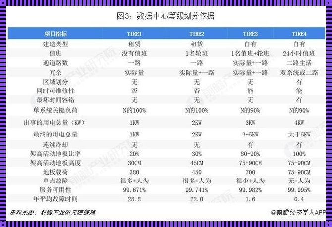 数据中心分为三个级别：构建数字化世界的三大支柱