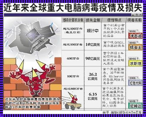 世界计算机病毒排行榜