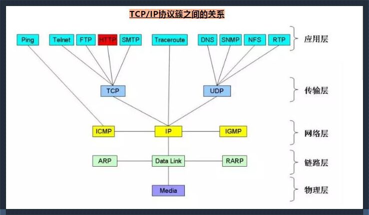 TCP/IP协议族包括哪些协议