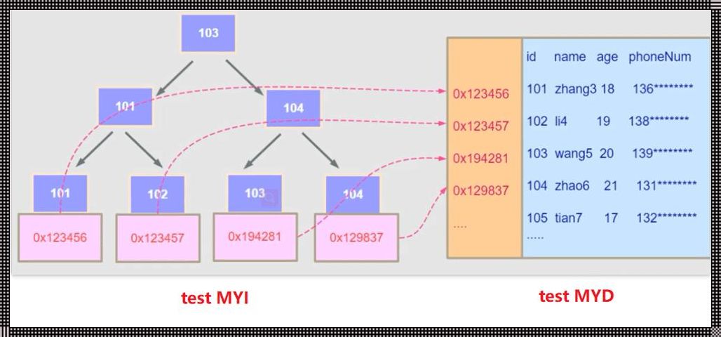 MySQL主键索引和唯一索引的区别