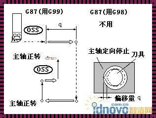 G87镗孔举例：一种创新的镗孔方法