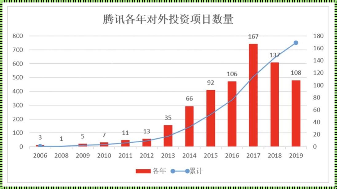 腾讯对外投资的公司：布局未来，拓展边界