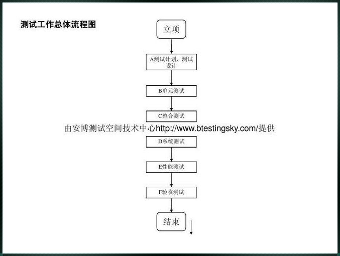 一个完整的软件测试流程