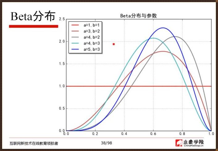 Beta分布的特征函数解析