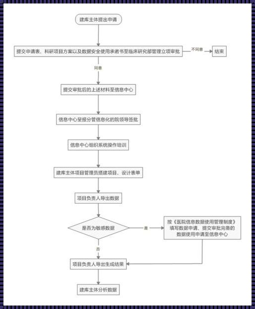 数据库建库流程：探索与实践