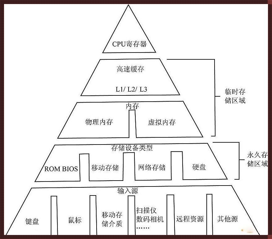 计算机的存储系统通常包括：深入解析与情感思考