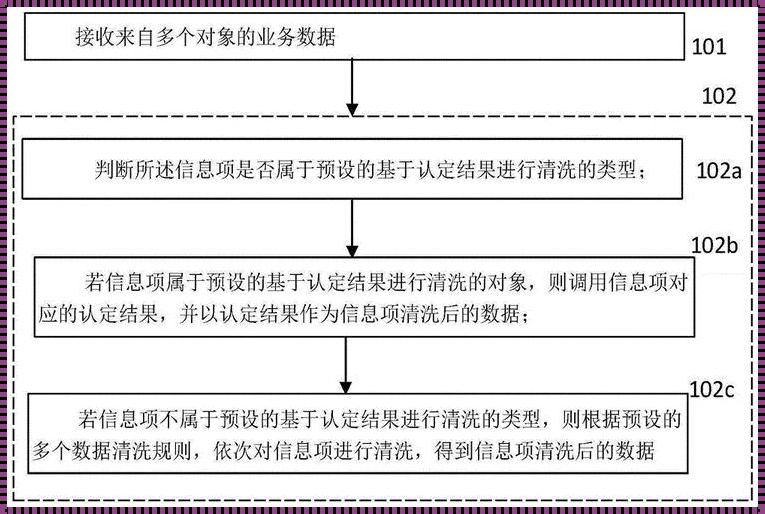 数据清洗的方法包括哪些