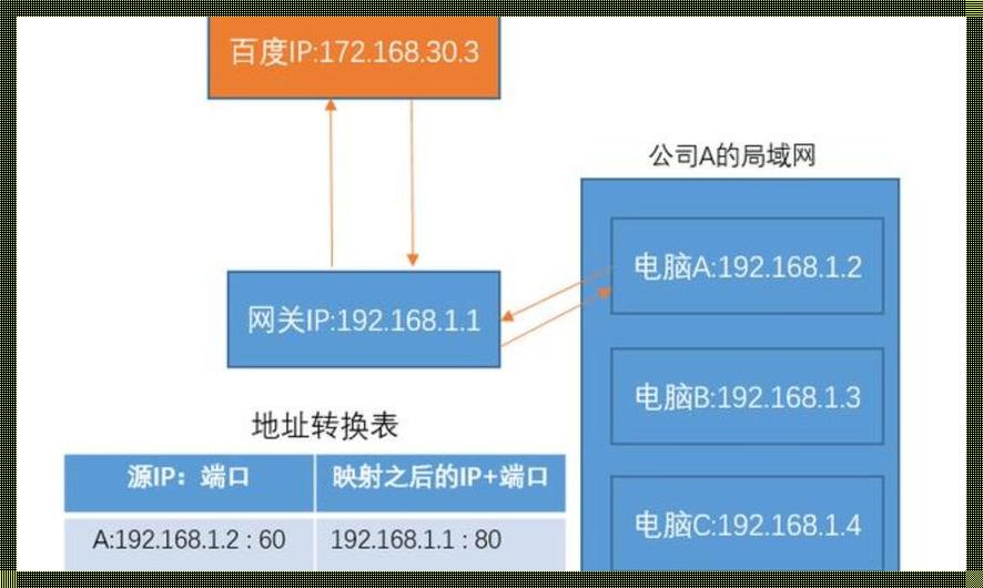 弹性公网ip和公网ip的区别