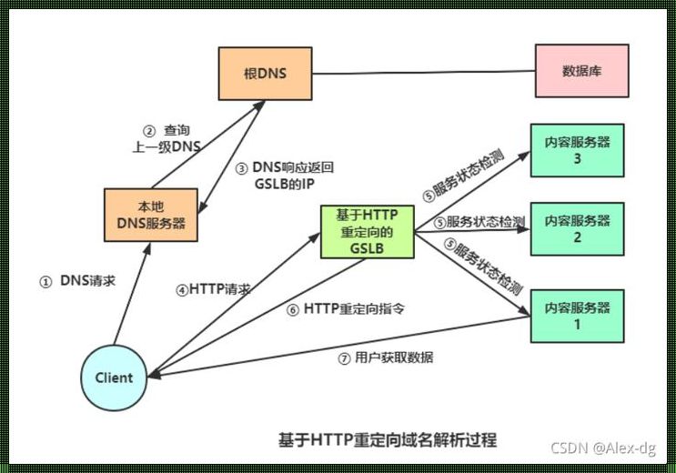 揭开CDN工作原理的神秘面纱