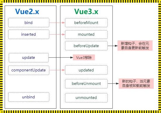 Vue的三大特性：解析与分享