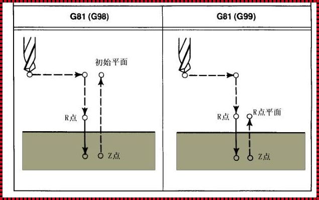 加工中心G99和G98的区别解析：神秘的面纱背后的真相