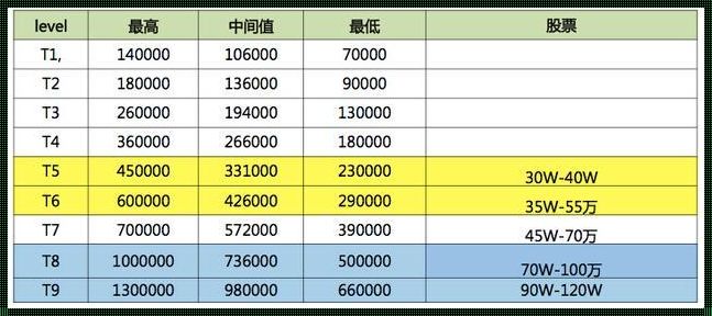 揭秘阿里P8薪酬：一份深入浅出的对照解析