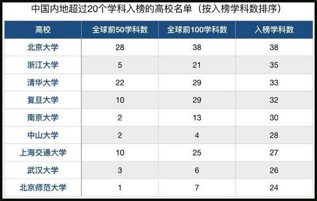 大数据专业学科评估排名：揭秘