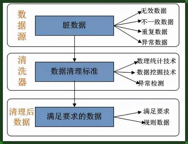 为什么要进行数据清洗？