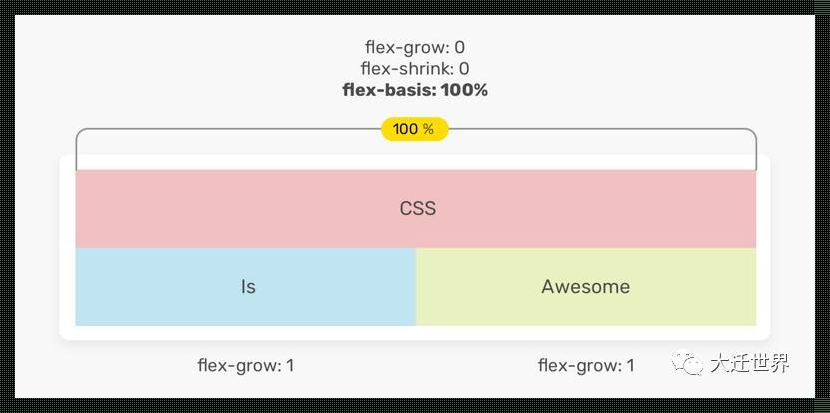 探索display属性flex的含义